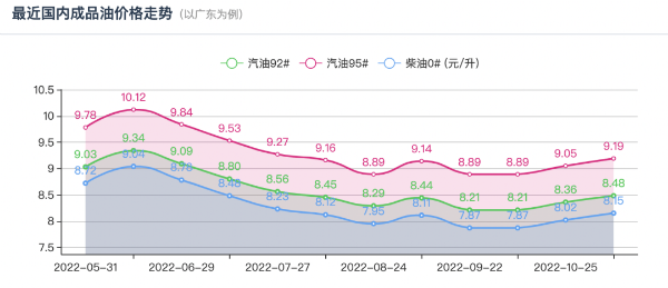 今天油價調整最新消息11月21日:今晚油價將迎來今年“第8次”下跌